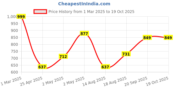 ajio.com duli Set of 2 Round Enamel Coated Multipurpose Serving Trays duli Price History Graph from 1 Mar 2025 to 15 Oct 2025