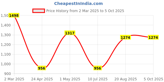ajio.com duli Set of 3 Rectangle Enamel Coated Multipurpose Serving Trays duli Price History Graph from 2 Mar 2025 to 5 Oct 2025