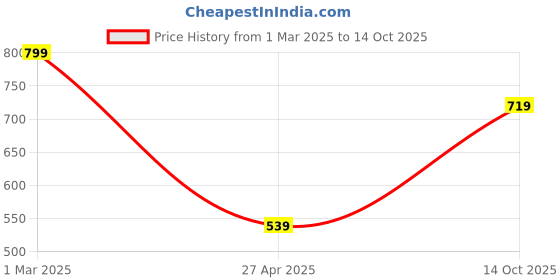 ajio.com duli Wooden Serving Tray duli Price History Graph from 1 Mar 2025 to 14 Oct 2025