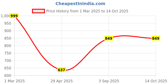 ajio.com duli Wooden Serving Tray duli Price History Graph from 1 Mar 2025 to 13 Oct 2025