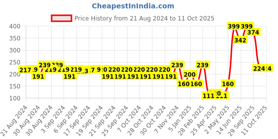 ajio.com dummy Appliqued Slip-On Sliders dummy Price History Graph from 21 Aug 2024 to 11 Oct 2025