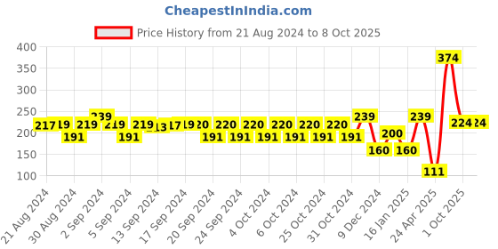ajio.com dummy Giraffe Applique Slides dummy Price History Graph from 21 Aug 2024 to 8 Oct 2025