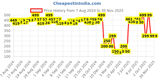 ajio.com dummy Perforated Lace-Up Shoes dummy Price History Graph from 7 Aug 2024 to 30 Nov 2025