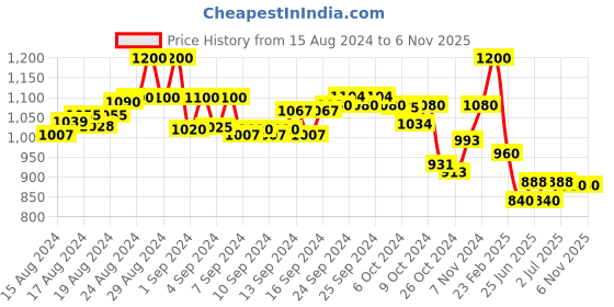 ajio.com dummy shape Women Floral Fit & Flare Dress with Round Neck dummy shape Price History Graph from 15 Aug 2024 to 2 Nov 2025
