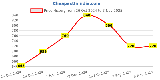 ajio.com dummy shape Women Floral Fit & Flare Dress with Round Neck dummy shape Price History Graph from 26 Oct 2024 to 2 Nov 2025