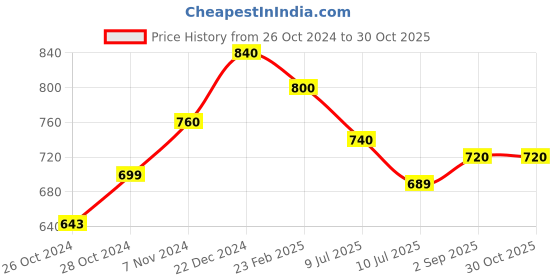 ajio.com dummy shape Women Floral Fit & Flare Dress with Round Neck dummy shape Price History Graph from 26 Oct 2024 to 30 Oct 2025