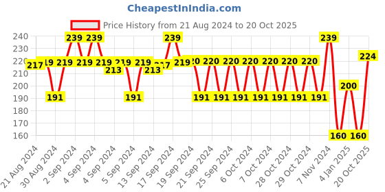 ajio.com dummy Slides with Dinosaur Applique dummy Price History Graph from 21 Aug 2024 to 20 Oct 2025