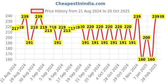 ajio.com dummy Slip-On Slides with Applique dummy Price History Graph from 21 Aug 2024 to 19 Oct 2025