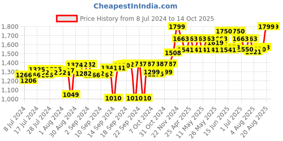 ajio.com behoma Dune Hammered Metallic Tray behoma Price History Graph from 8 Jul 2024 to 13 Oct 2025