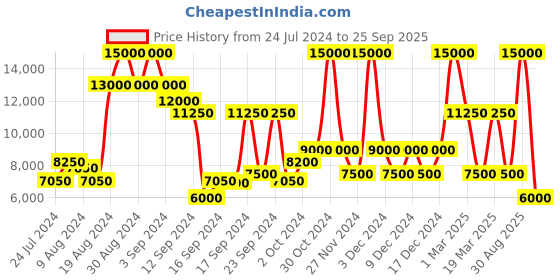 ajio.com dune london Access Diamante Mesh Heeled Court Shoes dune london Price History Graph from 24 Jul 2024 to 25 Sep 2025