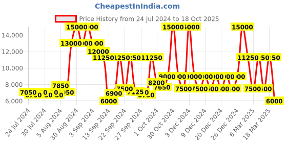 ajio.com dune london Address Twist Detail Patent Leather Courts dune london Price History Graph from 24 Jul 2024 to 18 Oct 2025
