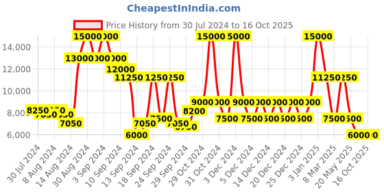ajio.com dune london Address Twist Detail Patent Leather Courts dune london Price History Graph from 30 Jul 2024 to 15 Oct 2025