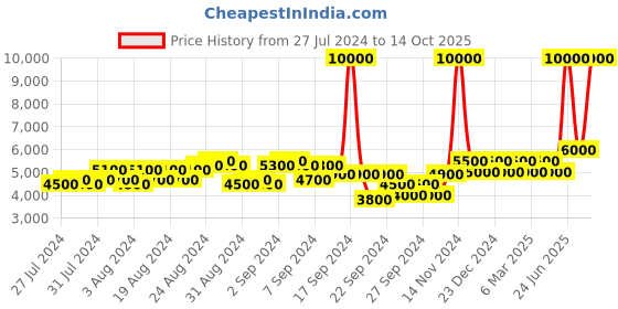 ajio.com dune london Anastasia Textured Chunky Heels dune london Price History Graph from 27 Jul 2024 to 14 Oct 2025