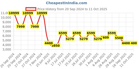 ajio.com dune london Ankle-Length Boots with Buckle Closure dune london Price History Graph from 20 Sep 2024 to 11 Oct 2025