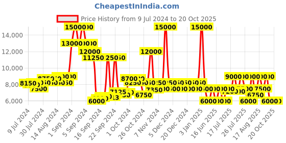 ajio.com dune london Axis Courts Pumps dune london Price History Graph from 9 Jul 2024 to 19 Oct 2025