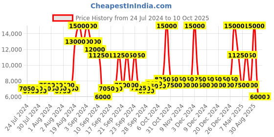 ajio.com dune london Axis Courts Pumps dune london Price History Graph from 24 Jul 2024 to 9 Oct 2025