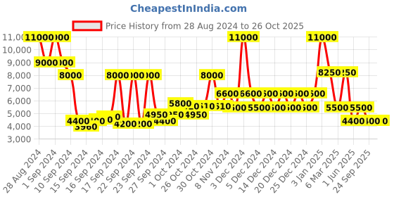 ajio.com dune london Badgers Slip-On Casual Shoes dune london Price History Graph from 28 Aug 2024 to 25 Oct 2025