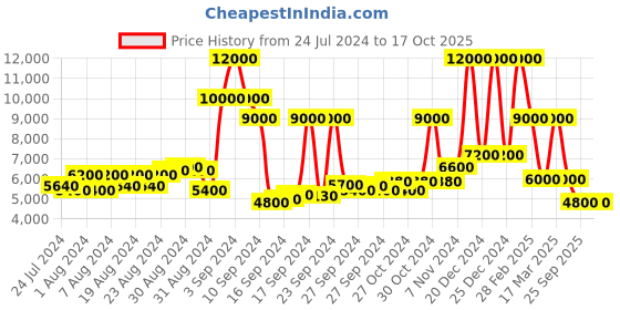 ajio.com dune london Bag with Diamante Handle dune london Price History Graph from 24 Jul 2024 to 15 Oct 2025