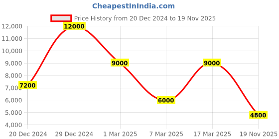 ajio.com dune london Bag with Diamante Handle dune london Price History Graph from 20 Dec 2024 to 19 Nov 2025