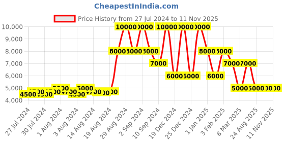 ajio.com dune london Ballerinas with Bow Accent dune london Price History Graph from 27 Jul 2024 to 11 Nov 2025