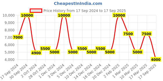 ajio.com dune london Belleview-Etched Clasp Clutch dune london Price History Graph from 17 Sep 2024 to 17 Sep 2025