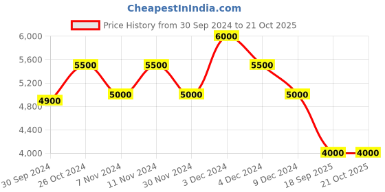 ajio.com dune london Belleview-Etched Clasp Clutch dune london Price History Graph from 30 Sep 2024 to 21 Oct 2025