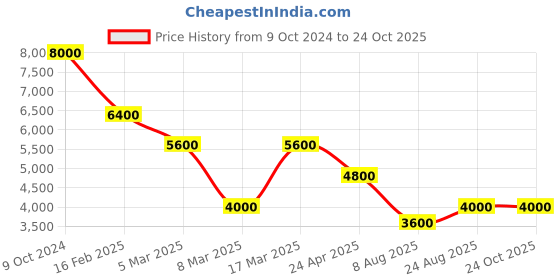 ajio.com dune london Bellini Foldover Wristlet dune london Price History Graph from 9 Oct 2024 to 23 Oct 2025