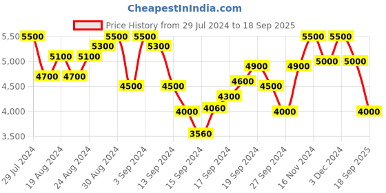 ajio.com dune london Bestelle Clutch with Chain Strap dune london Price History Graph from 29 Jul 2024 to 18 Sep 2025