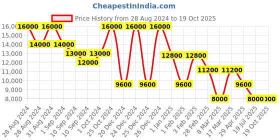 ajio.com dune london Blaikes Slip-On Casual Shoes dune london Price History Graph from 28 Aug 2024 to 17 Oct 2025