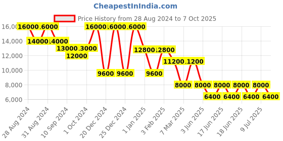 ajio.com dune london Blaikes Slip-On Casual Shoes dune london Price History Graph from 28 Aug 2024 to 7 Oct 2025