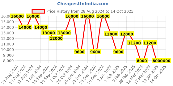 ajio.com dune london Blaikes Slip-On Casual Shoes dune london Price History Graph from 28 Aug 2024 to 14 Oct 2025