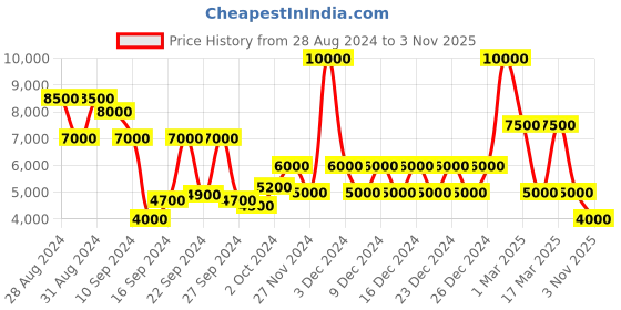 ajio.com dune london Border Block Heel Pumps dune london Price History Graph from 28 Aug 2024 to 3 Nov 2025