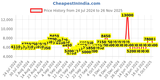 ajio.com dune london Bradfield Derby Shoes dune london Price History Graph from 24 Jul 2024 to 26 Nov 2025