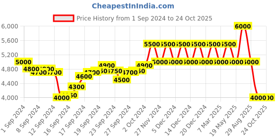 ajio.com dune london Braided Criss-Cross Strappy Wedges dune london Price History Graph from 1 Sep 2024 to 23 Oct 2025