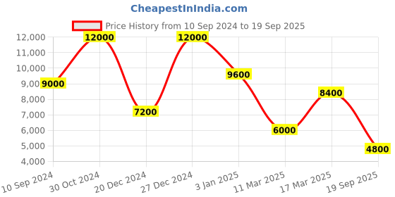 ajio.com dune london Brynie Foldover Clutch dune london Price History Graph from 10 Sep 2024 to 19 Sep 2025