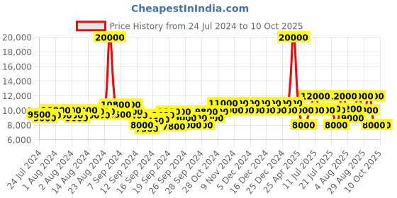 ajio.com dune london Calipo Giant Stud Open Court Leopard Print Kitten Heeld Sandals dune london Price History Graph from 24 Jul 2024 to 10 Oct 2025