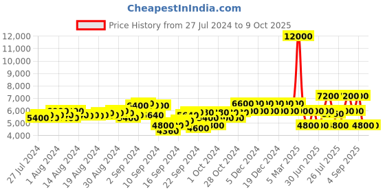 ajio.com dune london Caylee Pink-Reptile Synthetic Courts dune london Price History Graph from 27 Jul 2024 to 9 Oct 2025
