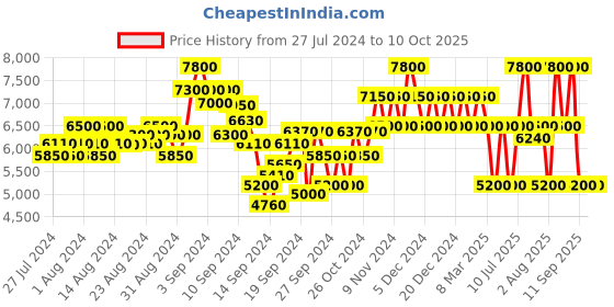 ajio.com dune london Circuit Croc Pattern Court Shoes dune london Price History Graph from 27 Jul 2024 to 10 Oct 2025