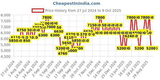 ajio.com dune london Circuit Croc Pattern Court Shoes dune london Price History Graph from 27 Jul 2024 to 8 Oct 2025