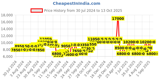 ajio.com dune london Classify Courts Stilettos dune london Price History Graph from 30 Jul 2024 to 13 Oct 2025