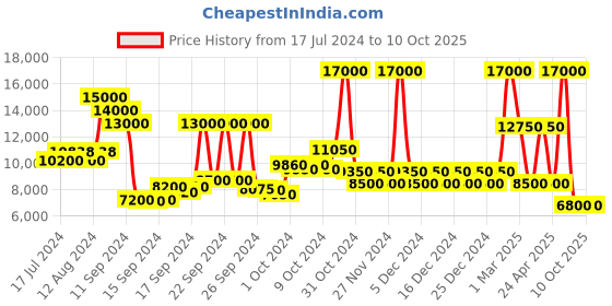 ajio.com dune london Cloudia Courts Pumps dune london Price History Graph from 17 Jul 2024 to 9 Oct 2025
