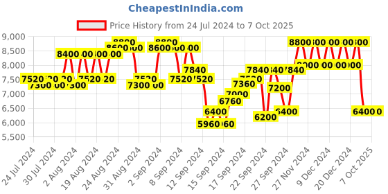 ajio.com dune london Craft Stilettos with Buckle Closure dune london Price History Graph from 24 Jul 2024 to 7 Oct 2025
