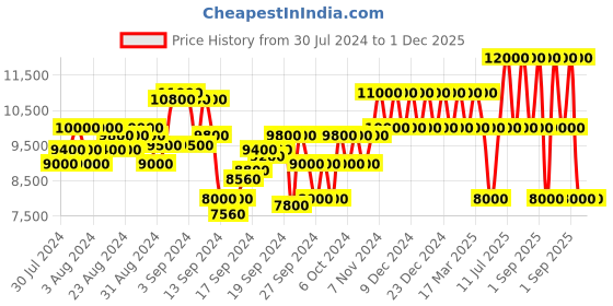 ajio.com dune london Crystalled Crossover-Strap Heeled Court Shoes dune london Price History Graph from 30 Jul 2024 to 30 Nov 2025