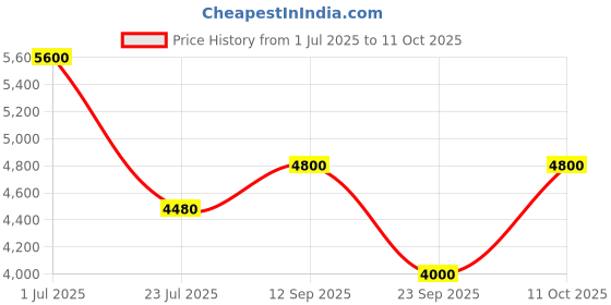 ajio.com dune london Darlino Shoulder Bag dune london Price History Graph from 1 Jul 2025 to 11 Oct 2025