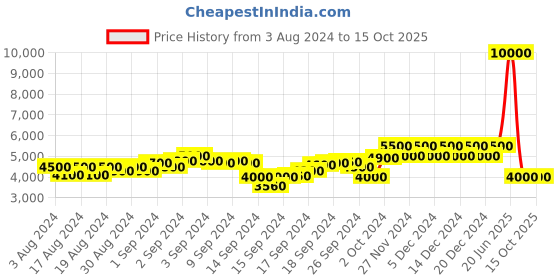 ajio.com dune london Dassiesp Baguette Bag dune london Price History Graph from 3 Aug 2024 to 15 Oct 2025