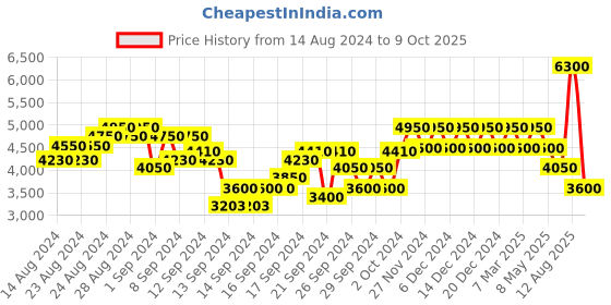 ajio.com dune london Deima Grab Bag with Detachable Strap dune london Price History Graph from 14 Aug 2024 to 9 Oct 2025