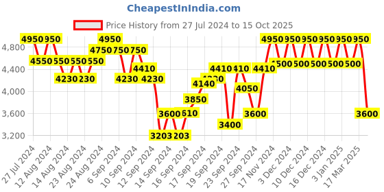 ajio.com dune london Deima -Grabbag with Detachable Strap dune london Price History Graph from 27 Jul 2024 to 15 Oct 2025