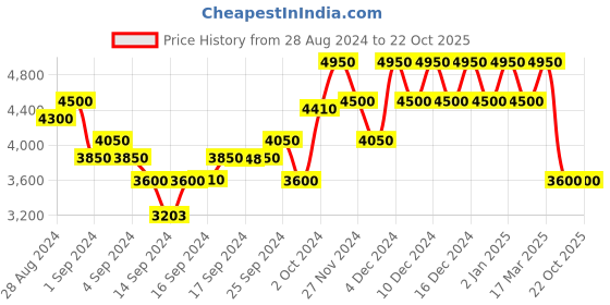 ajio.com dune london Deima -Grabbag with Detachable Strap dune london Price History Graph from 28 Aug 2024 to 21 Oct 2025