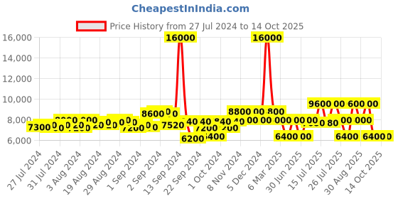 ajio.com dune london Delight Embellished Stilettos dune london Price History Graph from 27 Jul 2024 to 14 Oct 2025