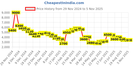 ajio.com dune london Deliyah Croc-Embossed Backpack dune london Price History Graph from 29 Nov 2024 to 3 Nov 2025
